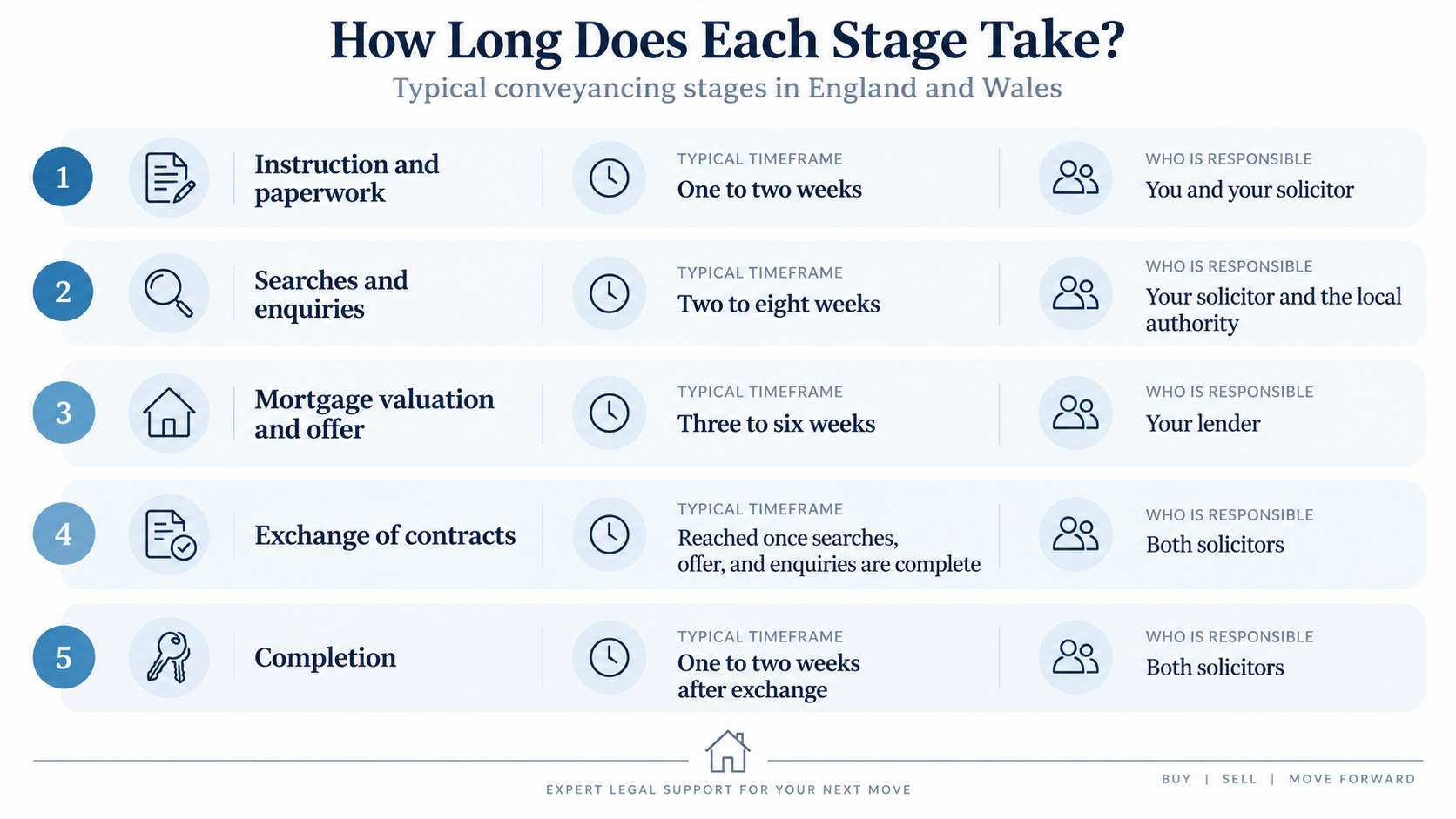 Mortgage underwriting stages timeline with five steps and estimated days to completion