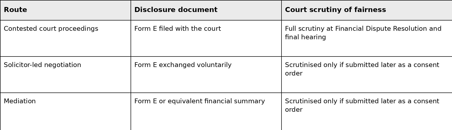 Table comparing routes, disclosure document types, and court scrutiny for filing/issuance requirements.
