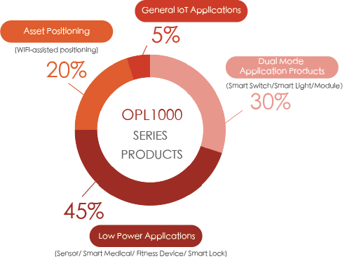 Pie chart showing applications of OPL1000 series products: Asset Positioning (20%), General IoT (5%), Dual Mode (30%), and Low Power (45%).