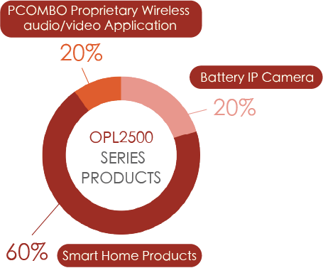 Pie chart showing OPL2500 series products: 60% Smart Home, 20% Battery IP Camera, and 20% PCOMBO wireless audio/video.