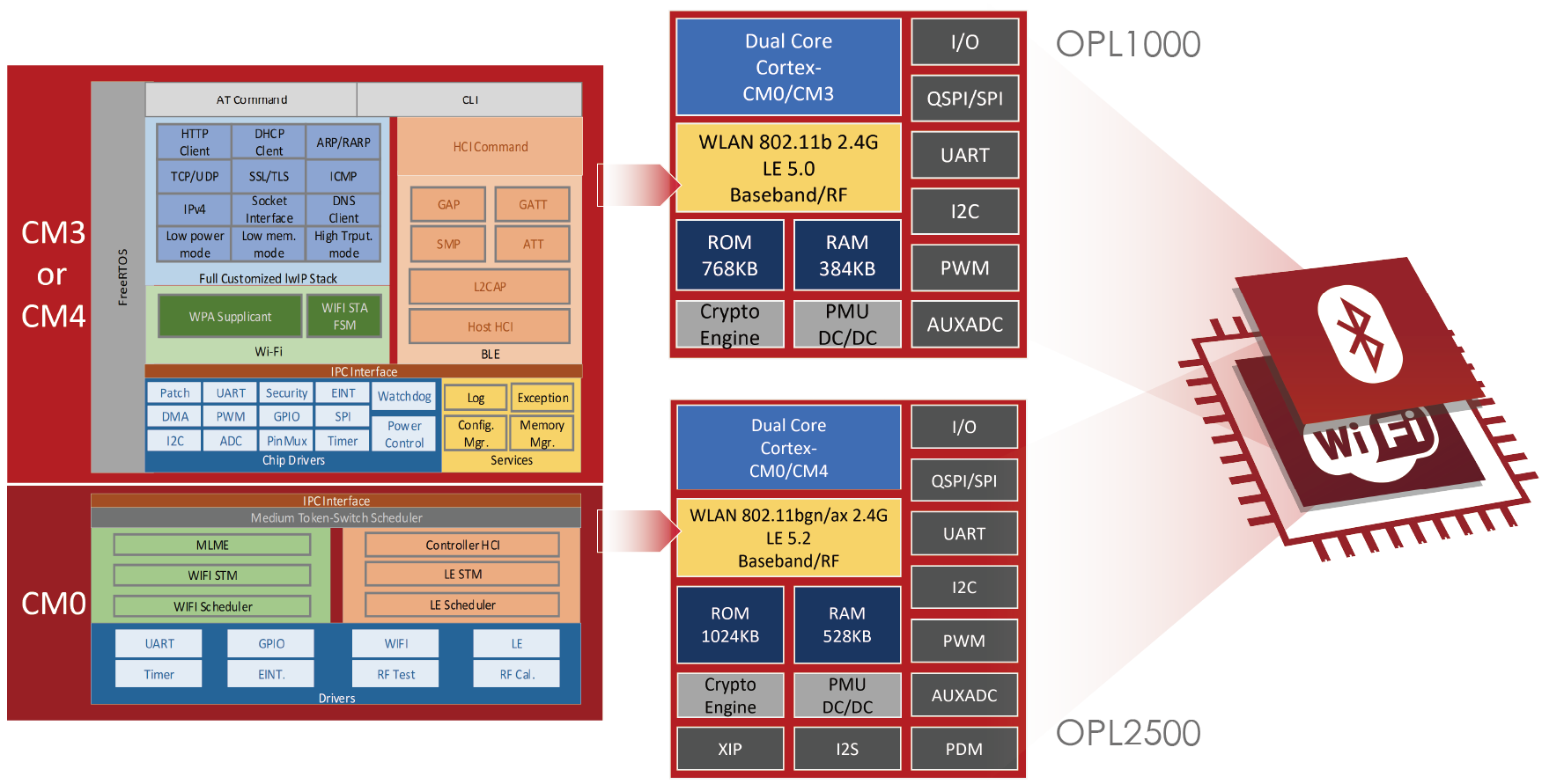 Diagram of a system architecture with a central processing unit (CPU) and wireless communication modules.