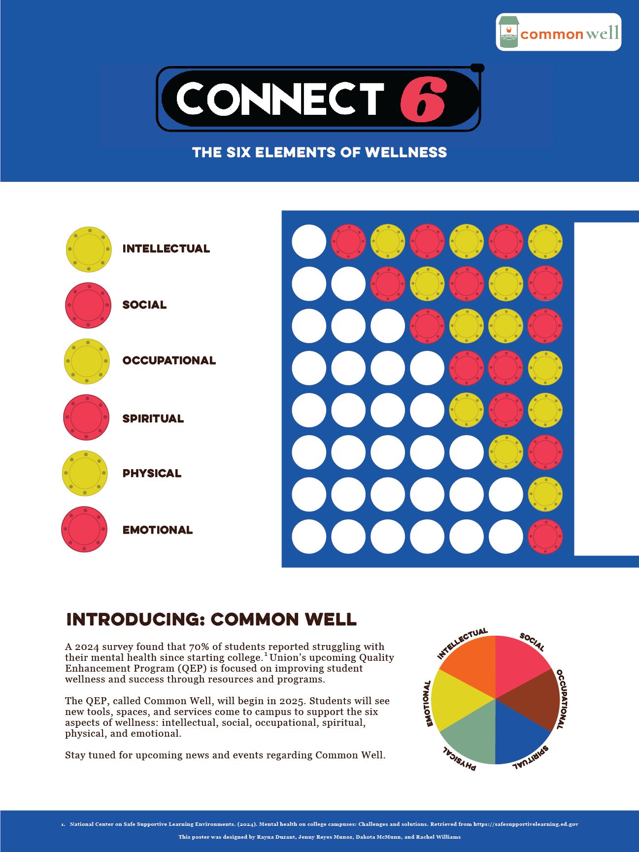 Student poster based on the classic game Conenct Four. The header reads Connect 6, the Six Elements of Wellness. The words Intellectual, Social, Occupational, Spiritual, Physical, and Emotional appear on the side of the poster, represented by yellow and red checkers. 