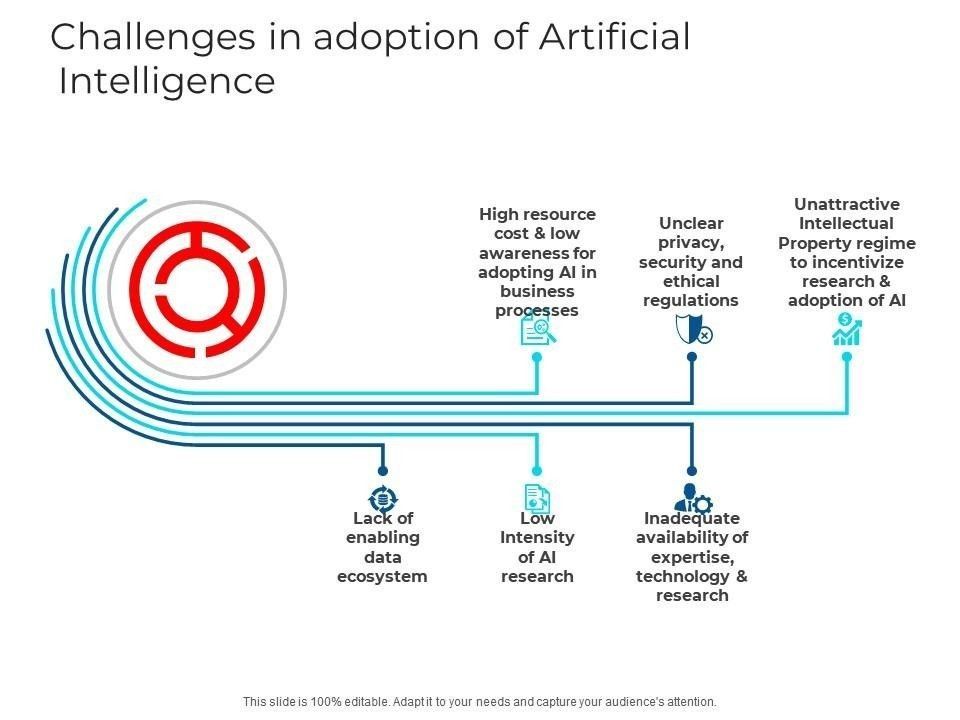 Challenges in AI adoption: A graphic showing six factors, including data, cost, privacy, and expertise, impeding AI implementation.