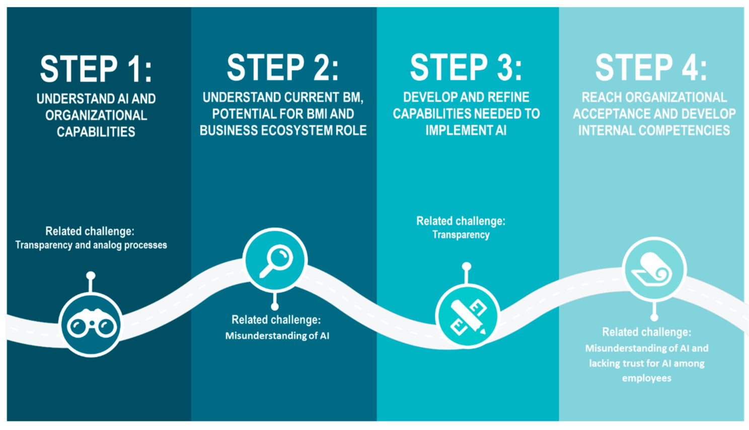 Diagram showing a 4-step process: Understanding capabilities, assessing potential, developing capabilities, and gaining acceptance.
