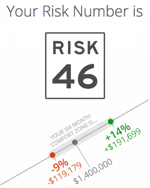 Risk score display showing “RISK 46” with green and red zoning percentages and dollar amounts.