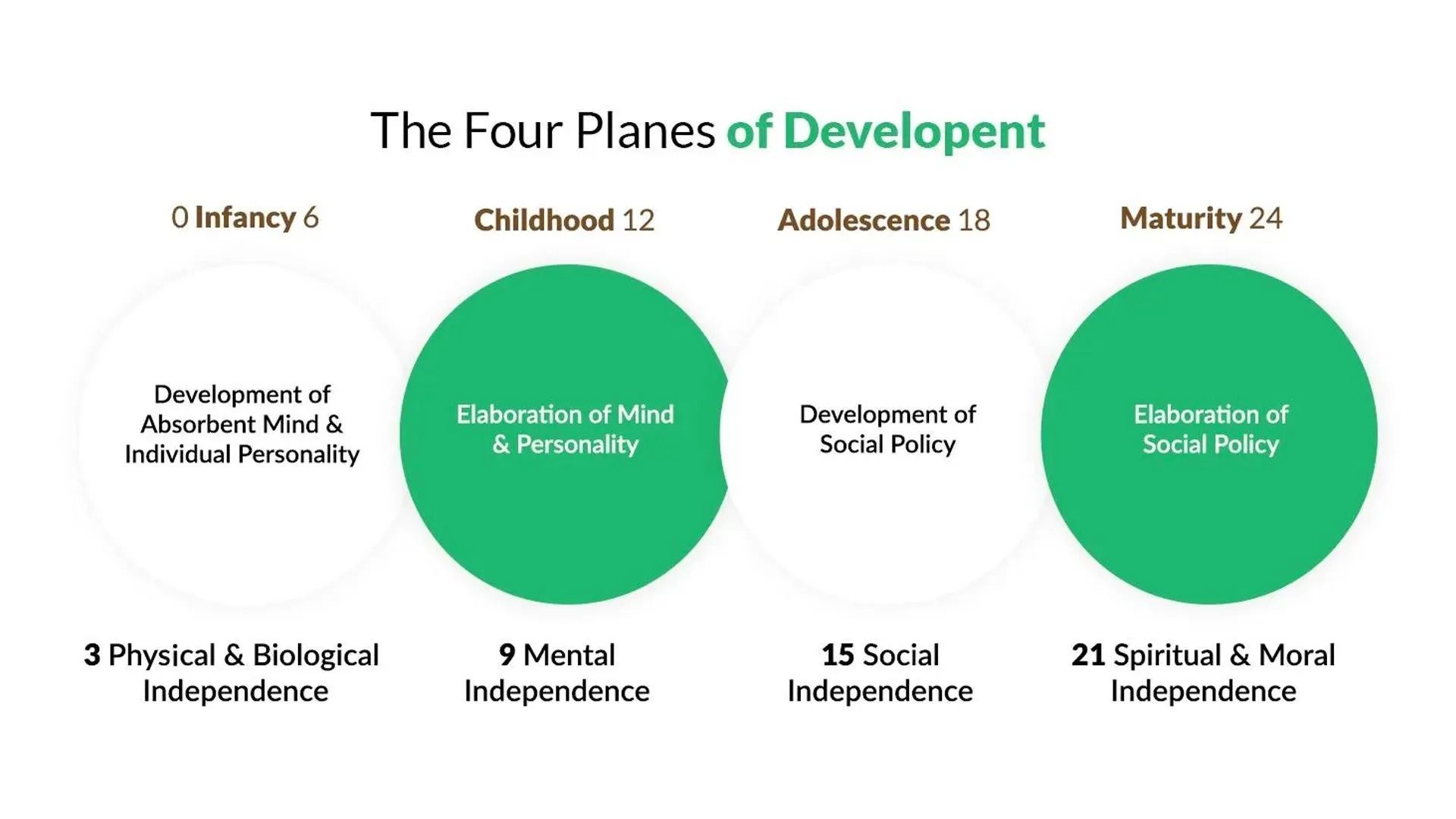 Chart titled “The Four Planes of Development” with four colored circles showing independence stages from infancy to maturity.