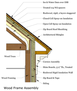 Cutaway of wood frame roof-wall assembly with labeled insulation, sheathing, shingles, siding, and trusses