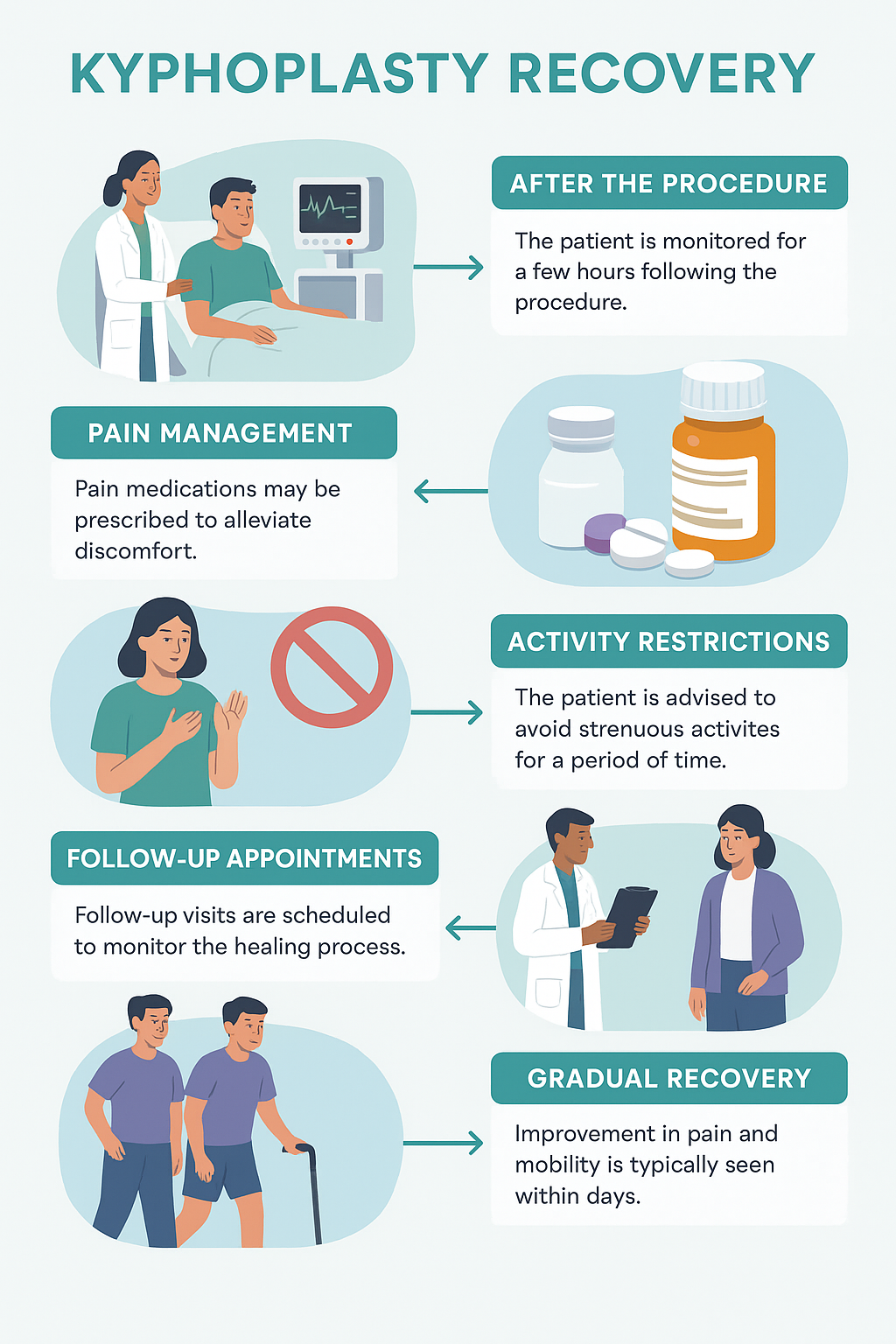 Kyphoplasty recovery infographic: Procedure overview, pain management, activity restrictions, and follow-up.