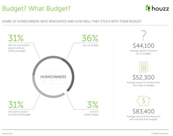 A graph showing the share of homeowners who renovated and how well they stuck with their budget.