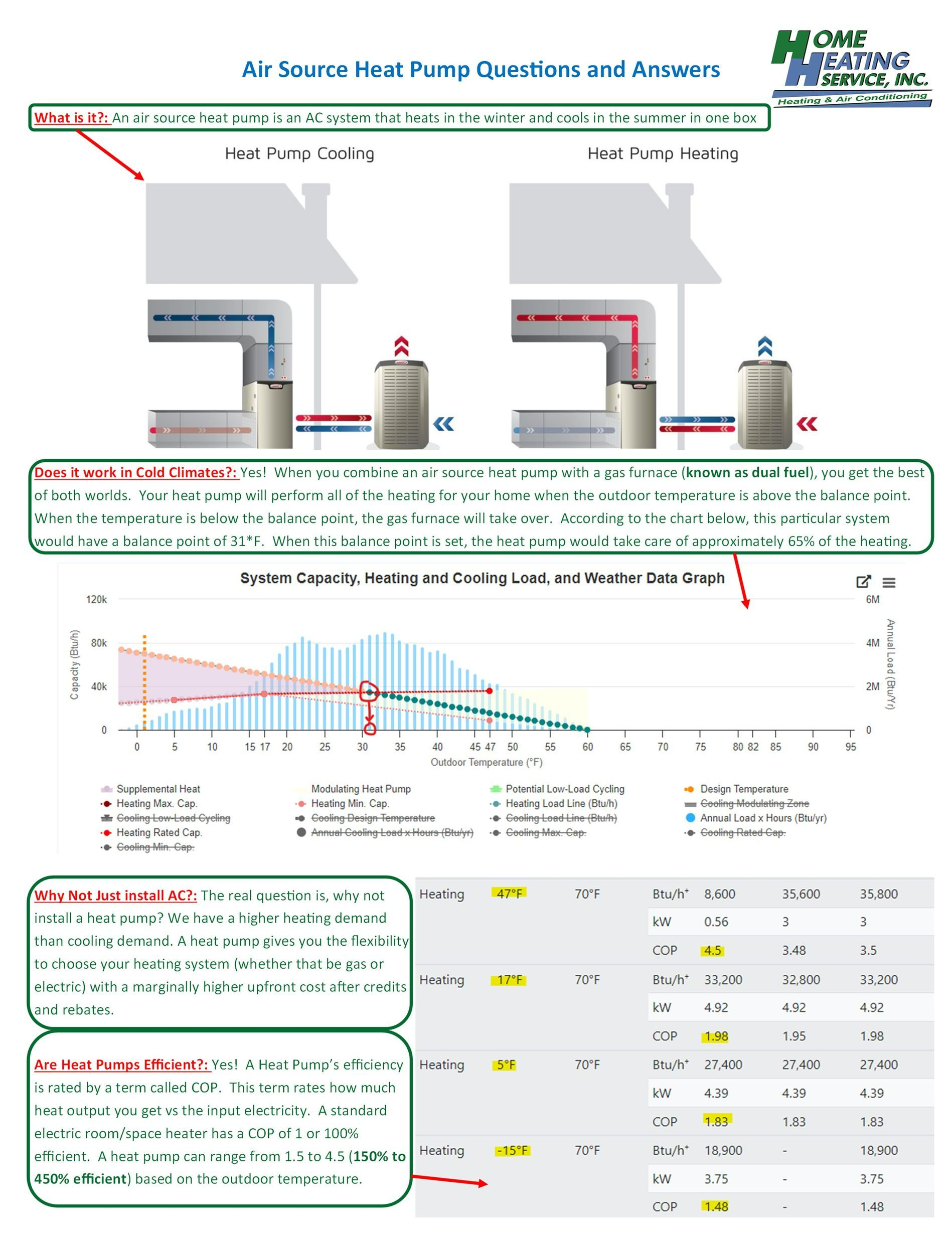 Infographic on air source heat pump operation, showing heating/cooling cycles, performance charts, and efficiency data.