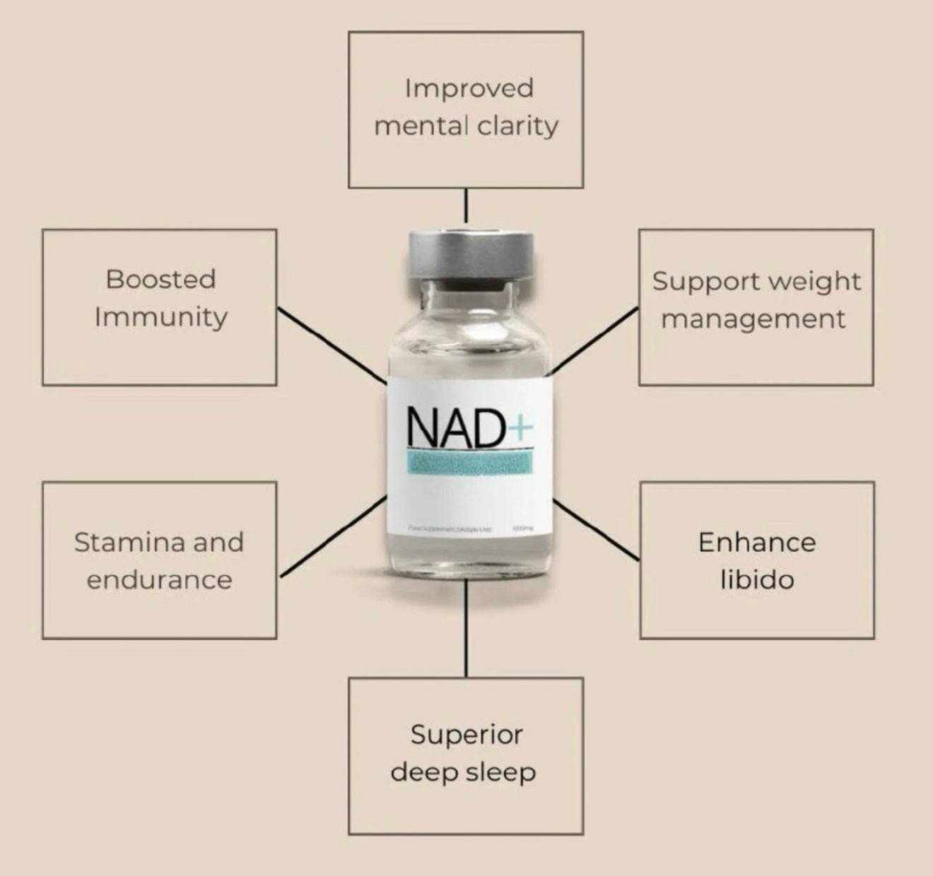 NAD+ supplement bottle with claims: improved mental clarity, immunity, stamina, weight management, libido, and sleep