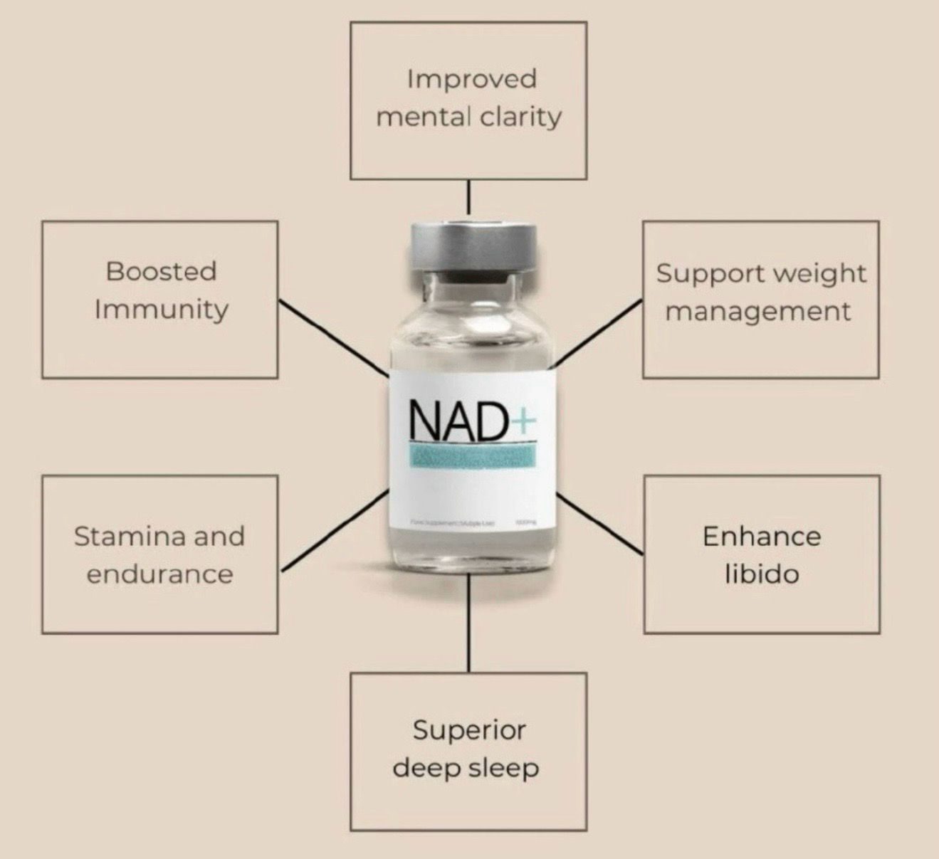 NAD+ supplement bottle with callouts for mental clarity, immunity, stamina, weight management, libido, and sleep