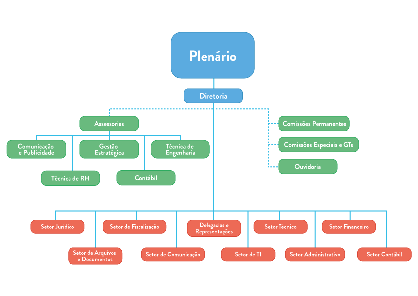 Um diagrama da estrutura organizacional de uma empresa.