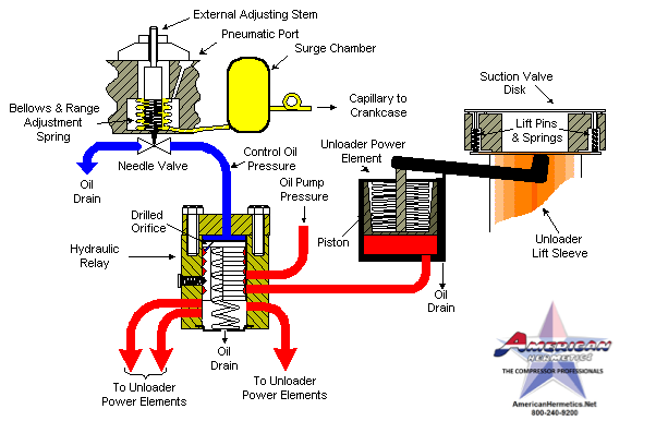 Annotated diagram of a hydraulic brake system with labeled master cylinder, reservoir, lines, and calipers in red and yellow.