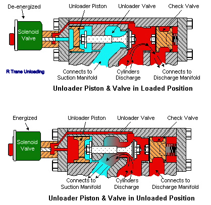 Diagram showing unload valve and piston in loaded and unloaded positions, with labeled airflow paths and red/green components