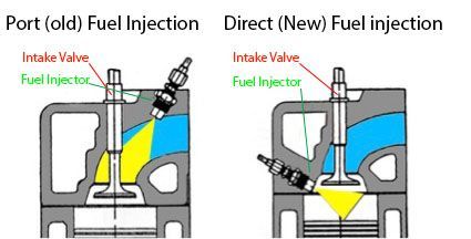 Diagram comparing port and direct fuel injection systems in an engine cylinder.
