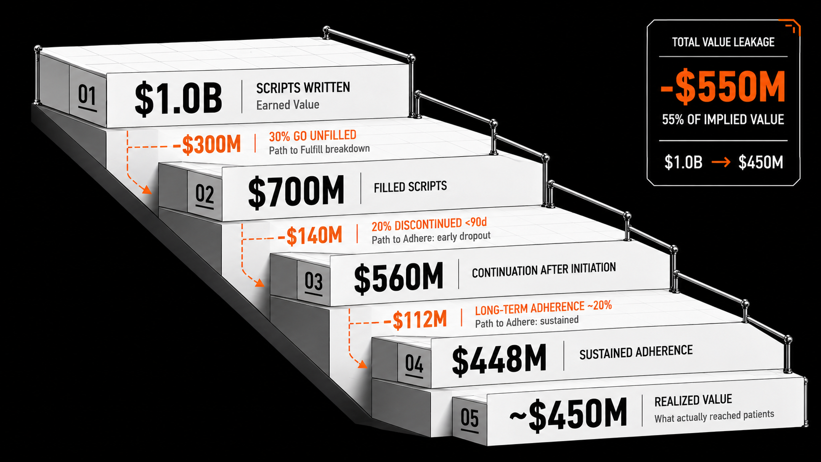 3D staircase infographic showing cost reductions from $1.8B to $450M, with a $550M callout.