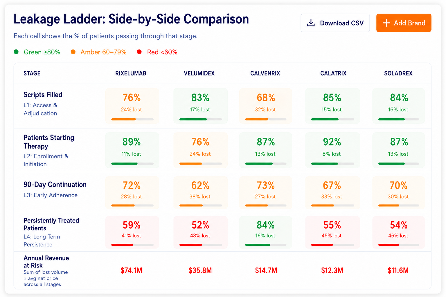 Leakage ladder side-by-side comparison chart with colored percentage metrics and labels