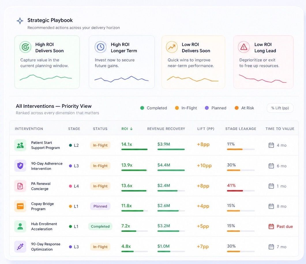 Analytics dashboard with KPI cards and a table of metrics, using green, yellow, blue, and red status indicators.