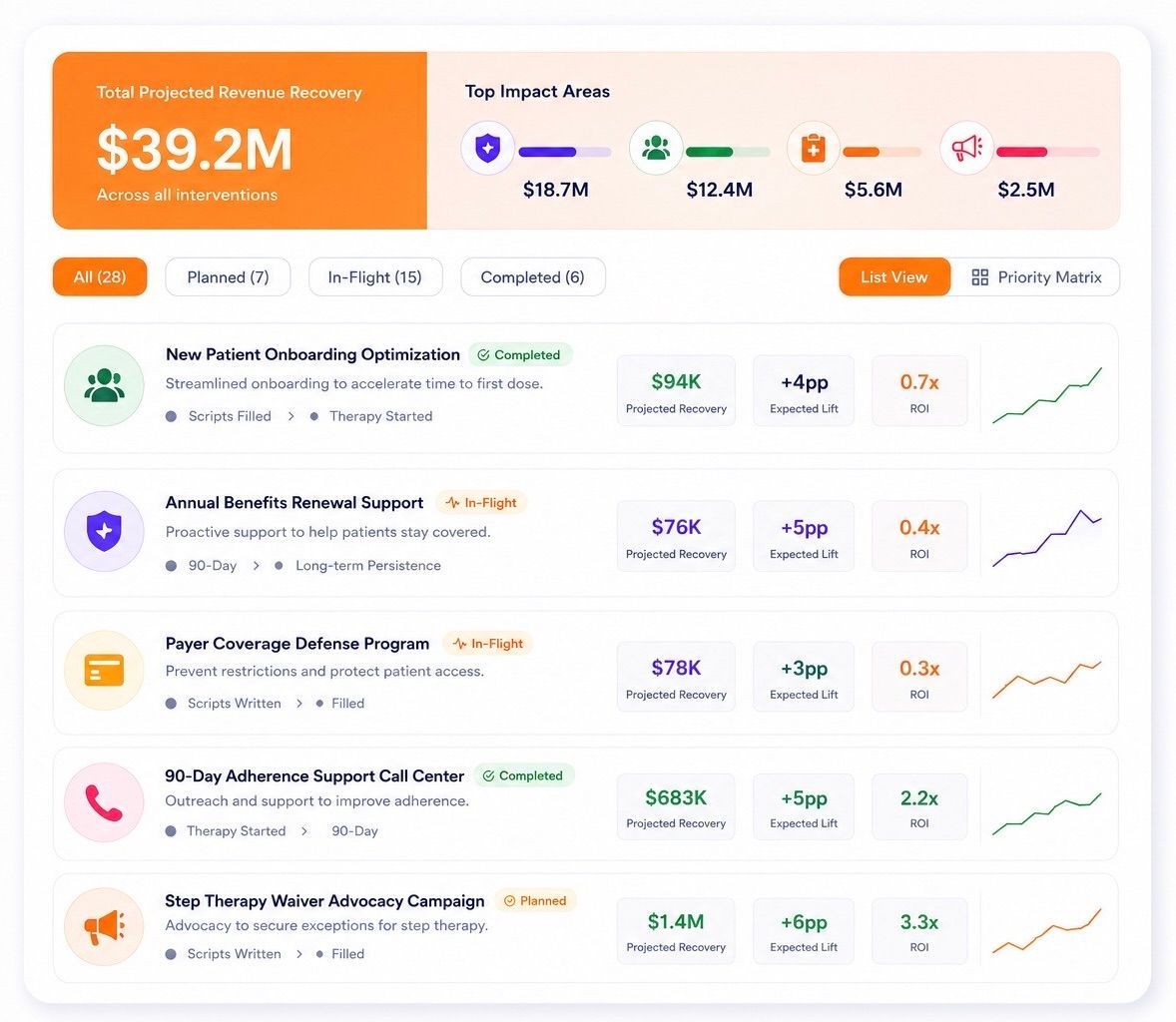 Sales analytics dashboard with $39.2M revenue, summary cards, charts, and a list of metrics on a white and orange interface