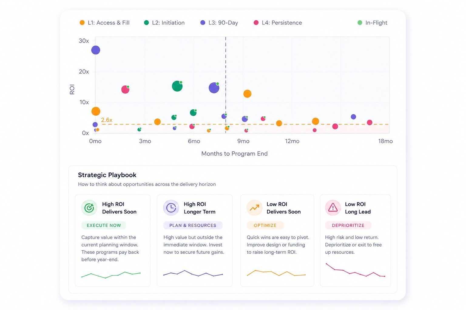 White dashboard with colorful bubble chart and summary cards beneath it