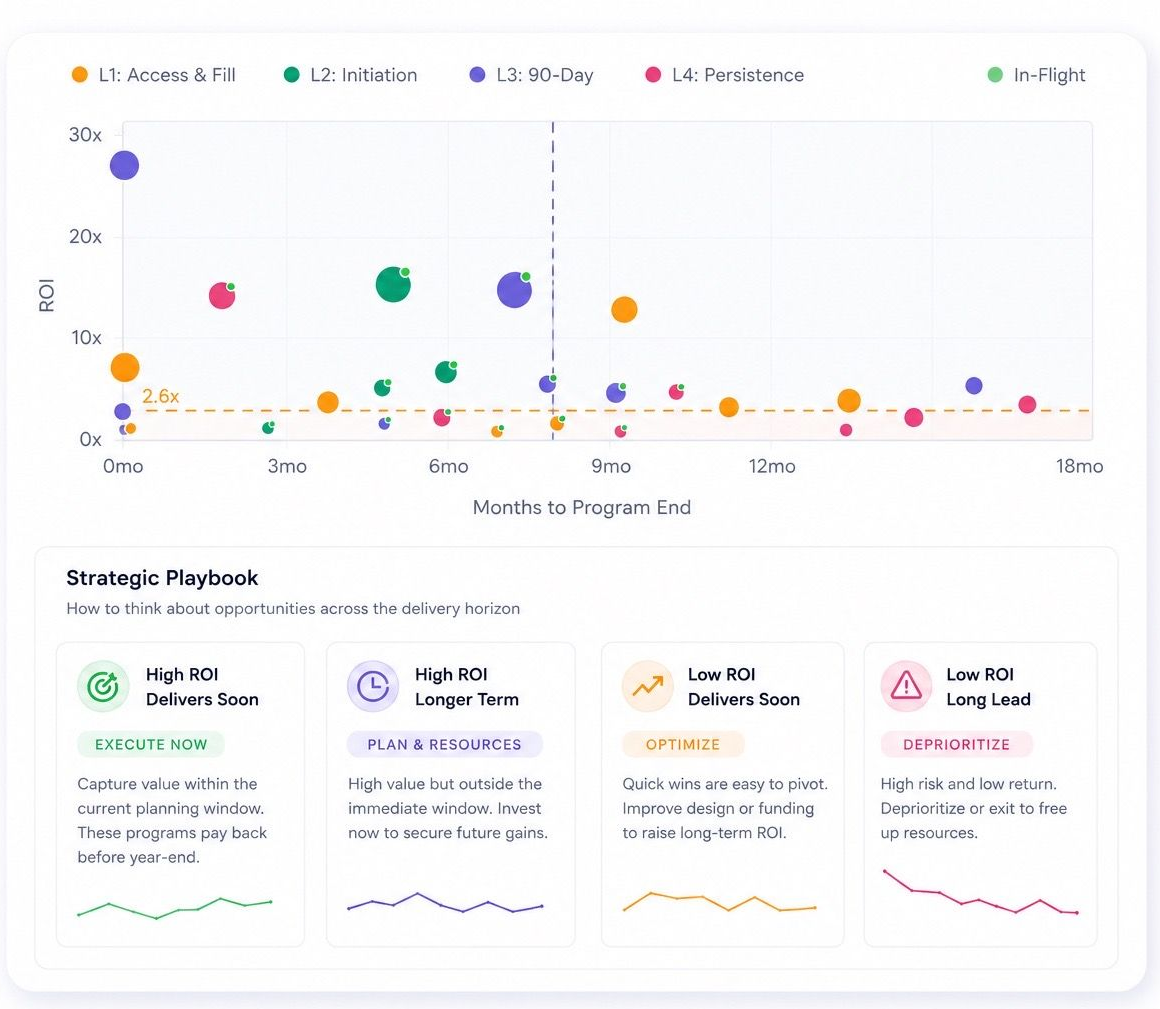 Dashboard with multicolored bubble chart and summary cards showing metrics and trend lines
