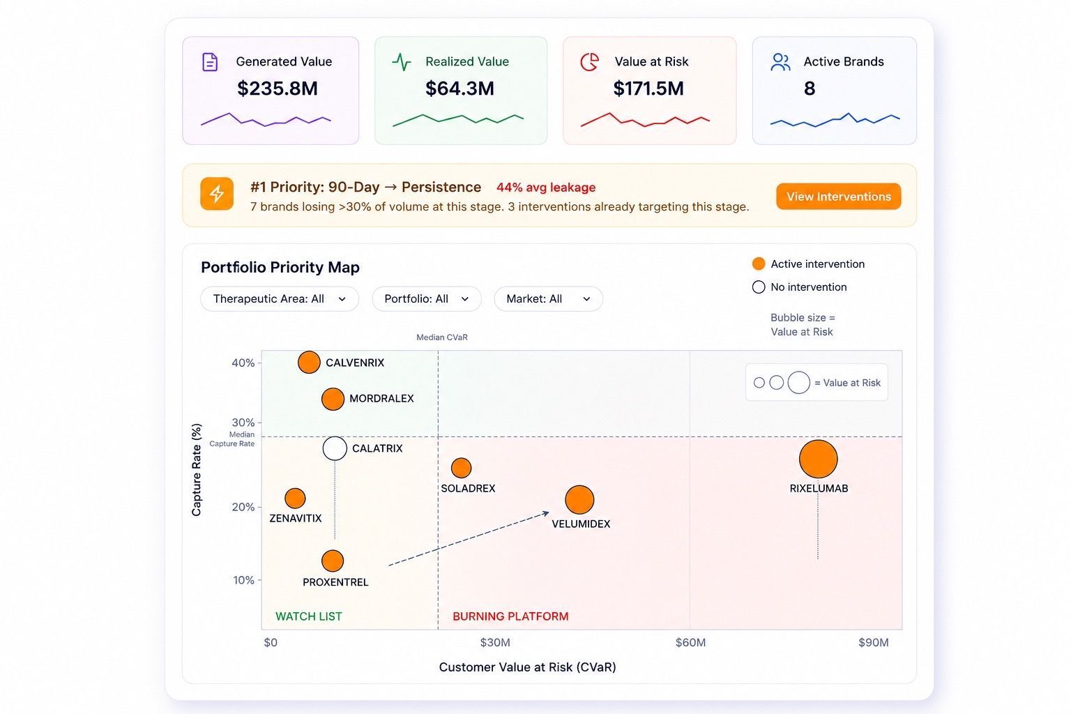 Dashboard analytics screen with orange chart markers and summary cards across the top