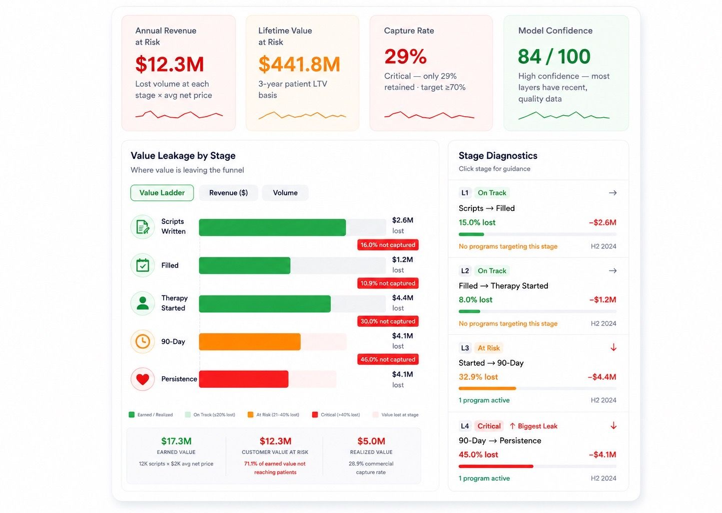 Dashboard analytics with charts, green/red metrics, and summary cards on a white interface
