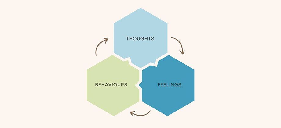 A diagram of a cycle of thoughts , behaviors , and perceptions.
