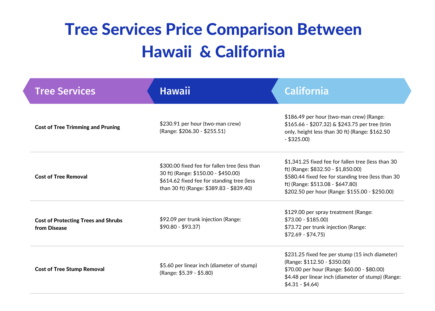 A table of tree services price comparison between Hawaii and California