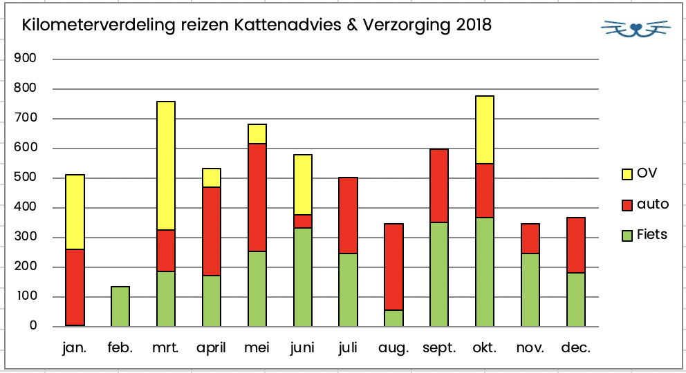 Duurzaam kilometerverdeling reizen kattenadvies 2018