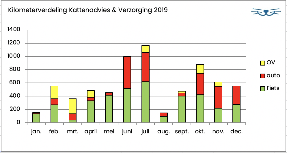 duurzame kilometers kattenadvies en verzorging 2019