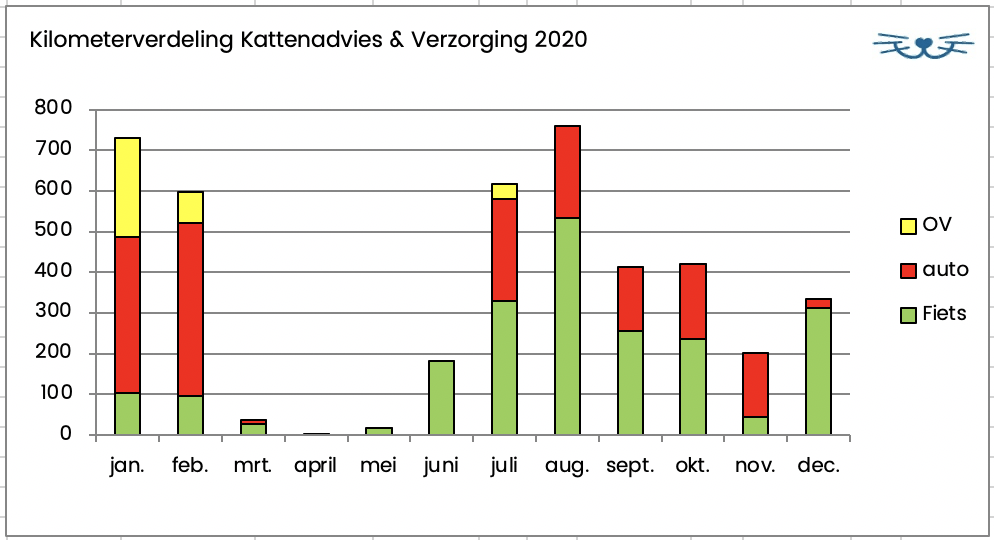 kilometerverdeling duurzaam