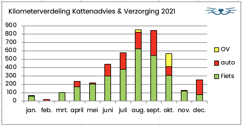 kilometerverdeling kattenadvies en verzorging 2021