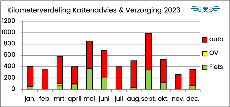 grafiek verdeling auto vs fiets kilometers