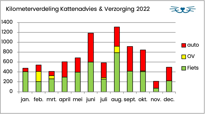 duurzame kilometers kattenadvies en verzorging 2022