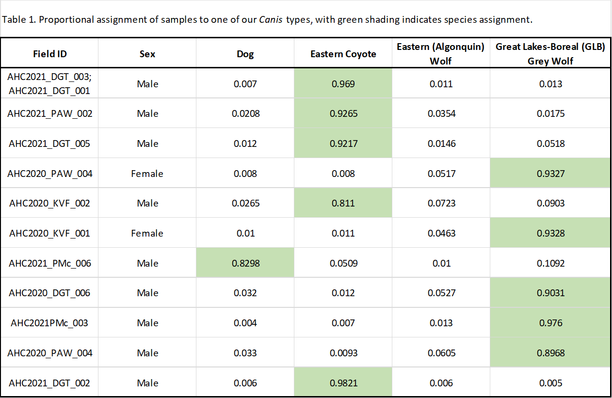 Table comparing data across different categories. Green shading highlights specific data points.