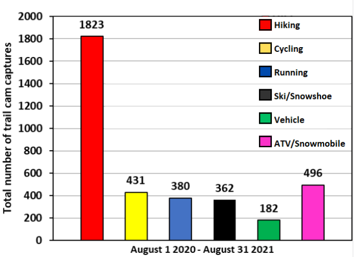 Bar graph showing trail cam captures from August 2020 to August 2021. Hiking had the most captures.