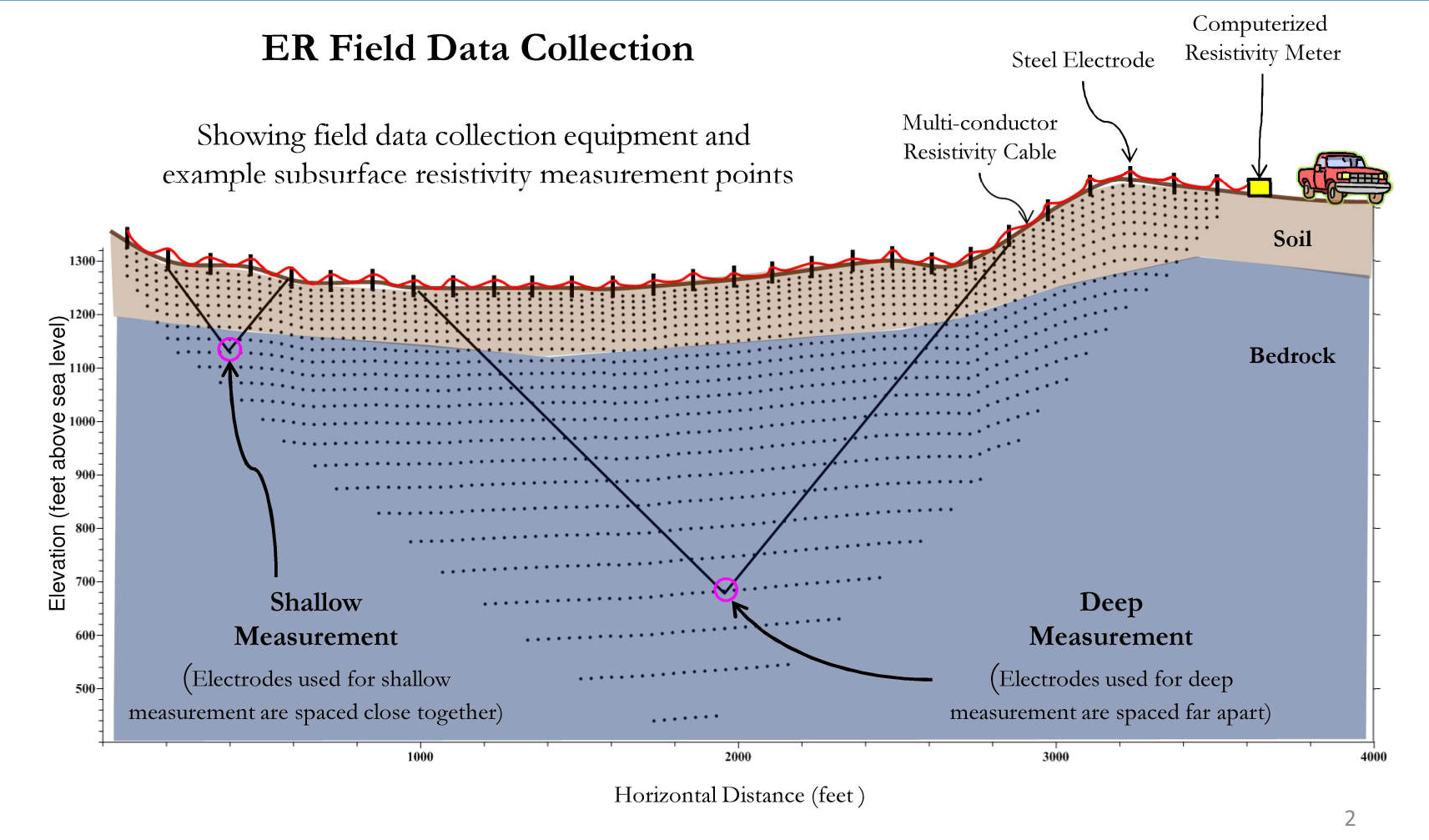 Overview of how Electrical Resistivity (ER) surveys are collected in the field.