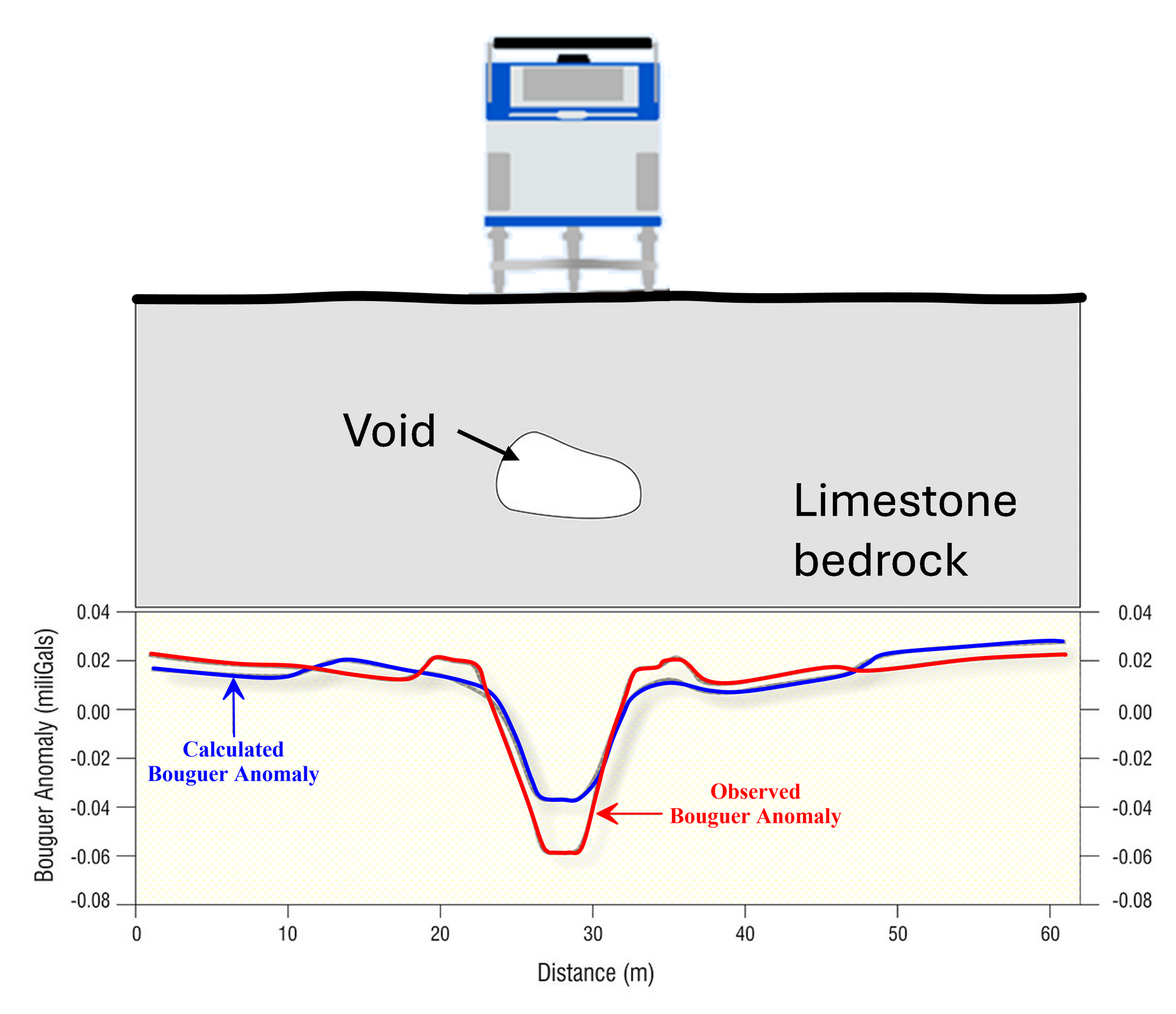 A gravity survey showing a gravity meter positioned on the ground surface above a subsurface limestone bedrock with a void.