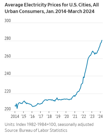 Average electricity prices for US cities, all urban consumers