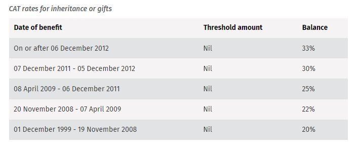 Capital Acquisitions Tax Thresholds