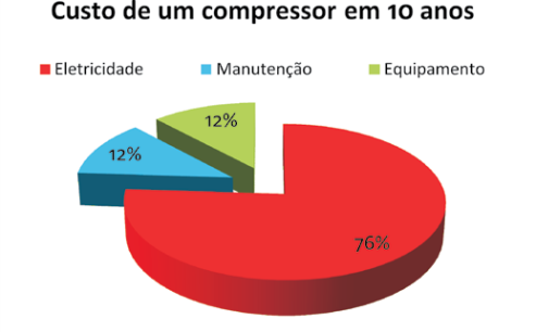 Custo de um compressor em 10 anos