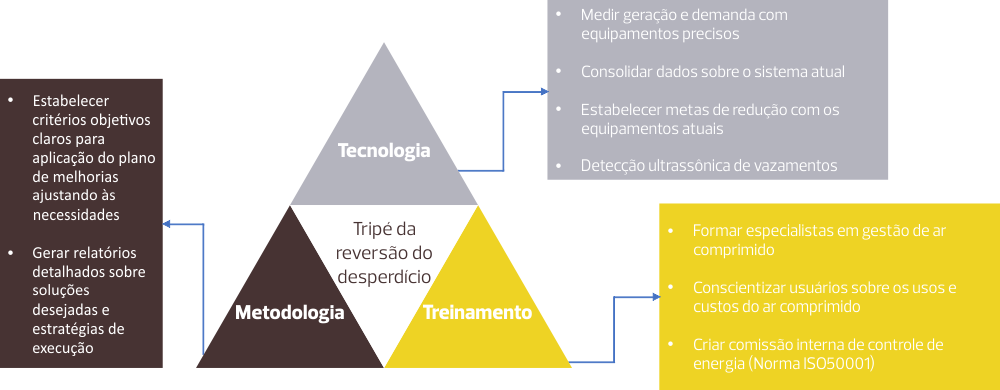 Tripe de revisão de desperdício