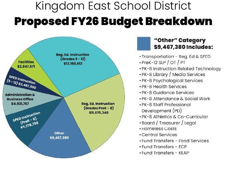 Double Duce – School Breakdown KESD-Proposed-FY26-Budget-