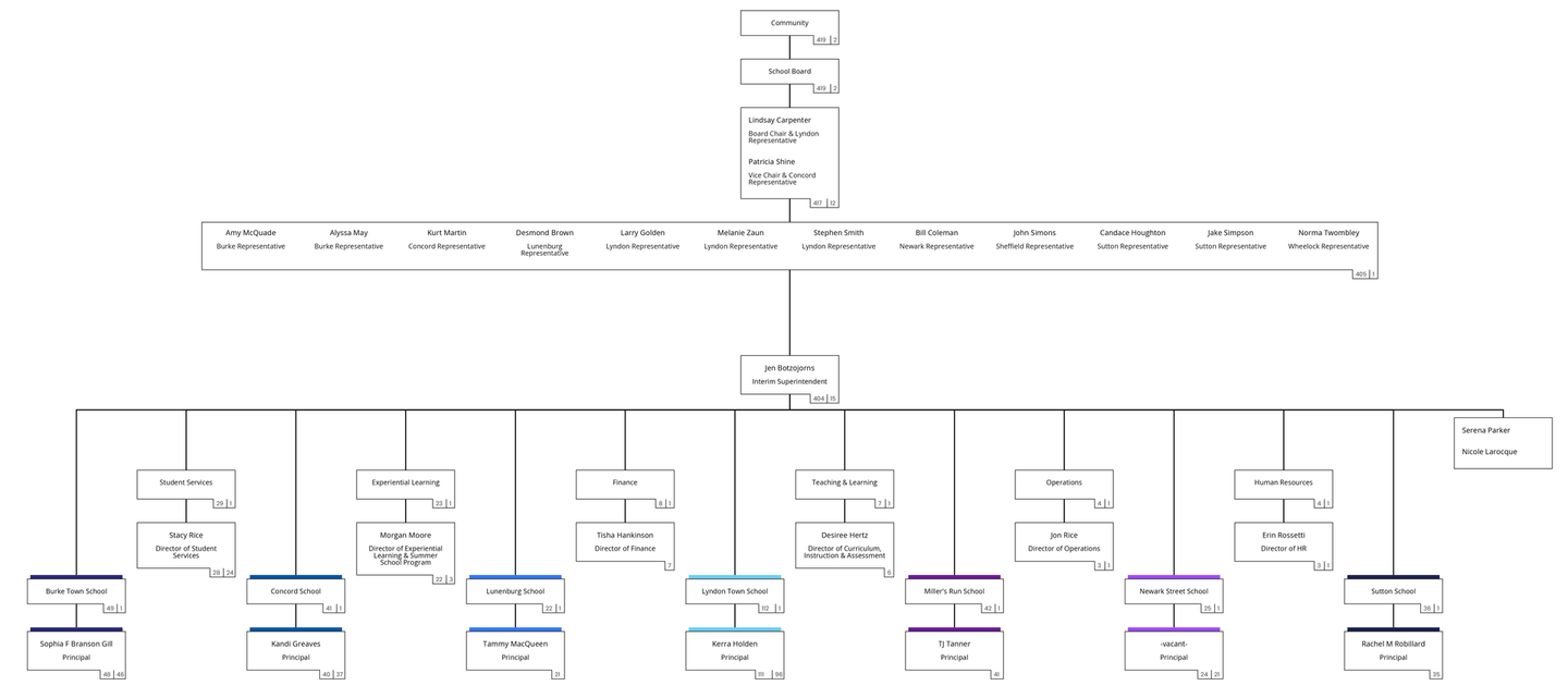 an organizational chart showing the levels of operation with School an Principals, Directors, Superintendent, School Board Members, and the Community at the top of the chart.