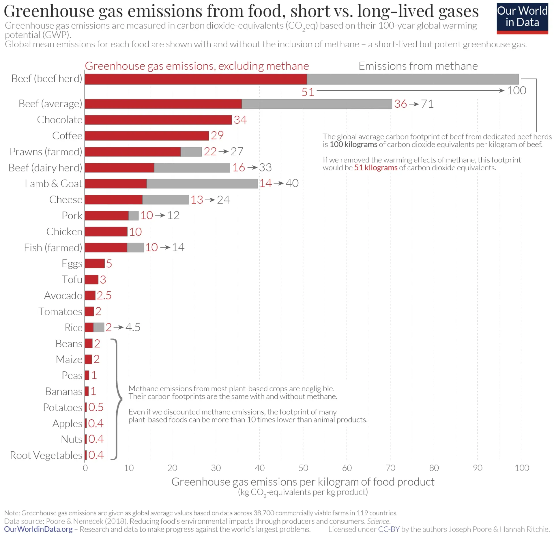 Bar graph comparing greenhouse gas emissions from food sources, showing short-lived vs. long-lived gases.