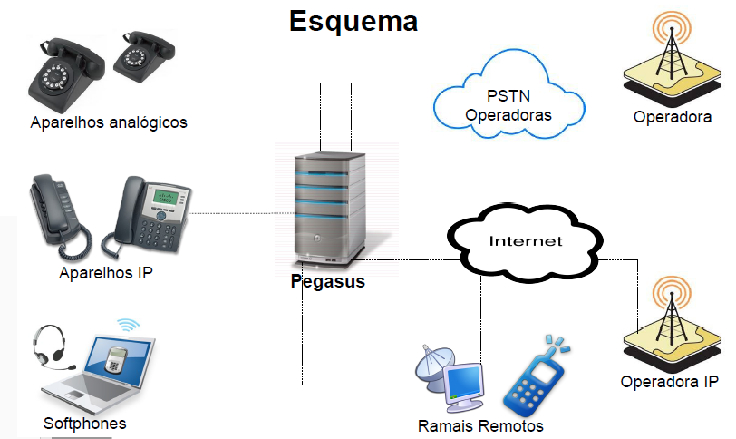 Um diagrama de um sistema telefônico em espanhol