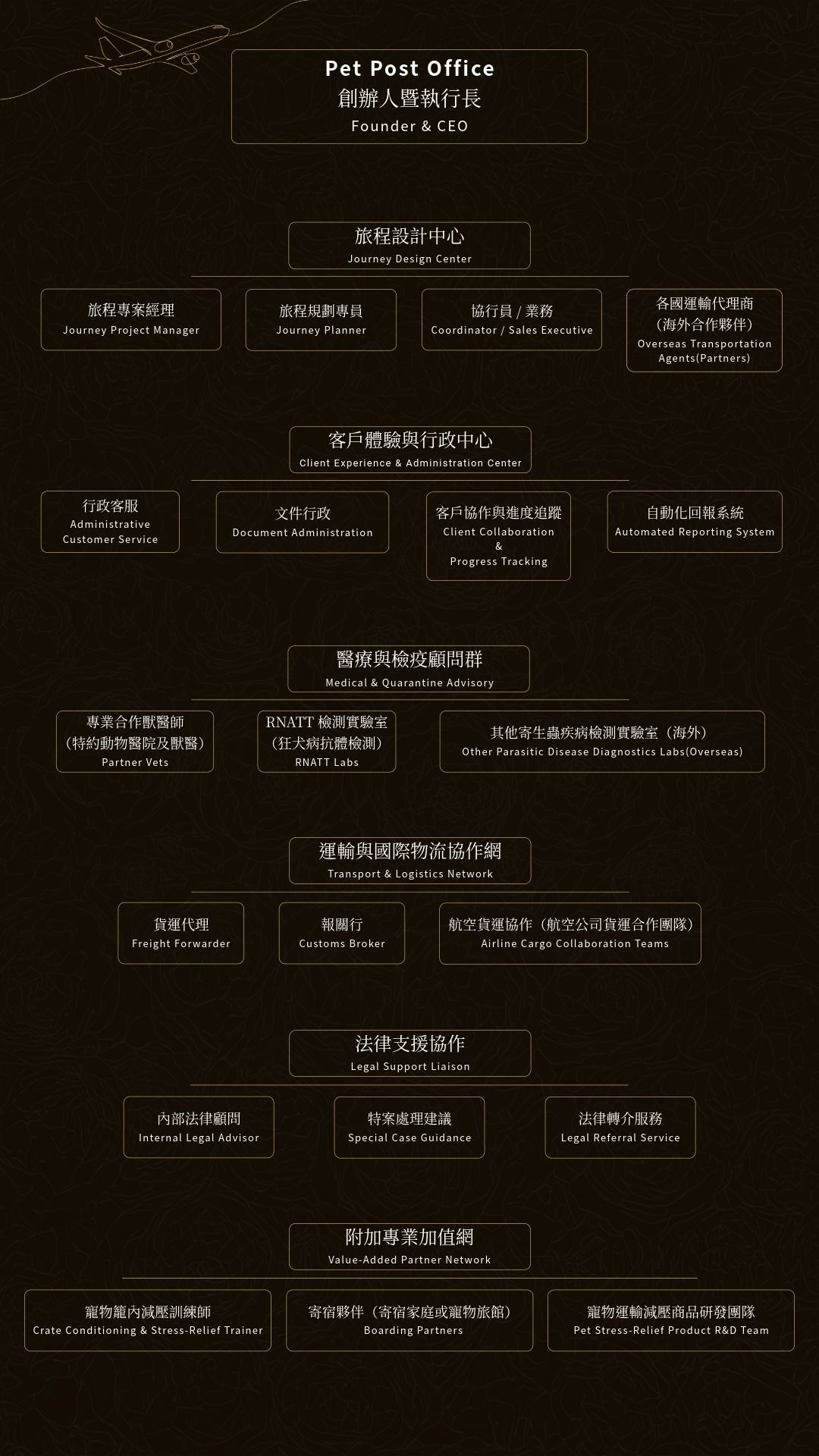寵郵國際 PET POST OFFICE 組織架構圖－顯示由創辦人統籌，並依旅程規劃、客戶服務、醫療檢疫、國際運輸、法規支援與加值服務等部門進行分工與協作。