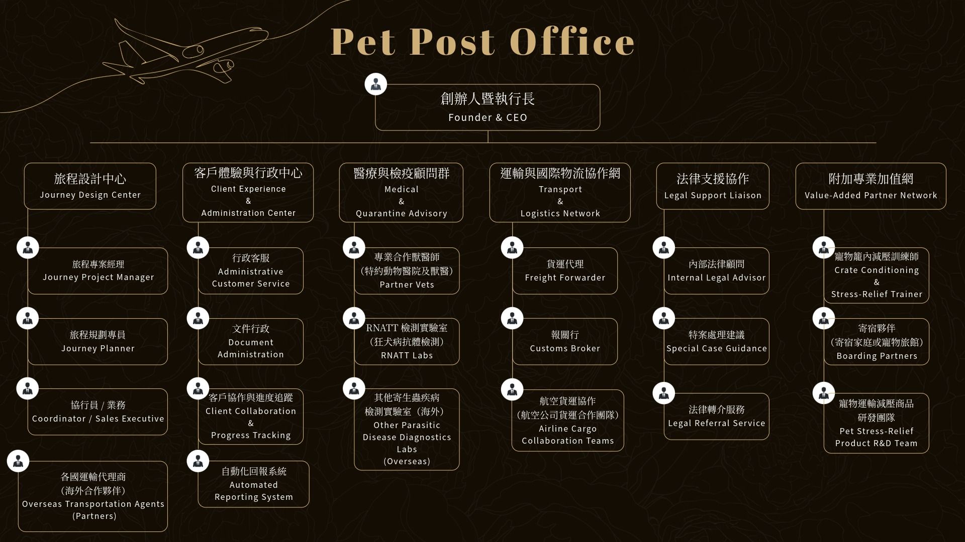 寵郵國際 PET POST OFFICE 組織架構圖－顯示由創辦人統籌，並依旅程規劃、客戶服務、醫療檢疫、國際運輸、法規支援與加值服務等部門進行分工與協作。